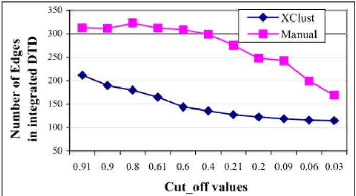 Figure 17 shows the influence of PCC on DTD clustering. The  percentage of wrong clusters is plotted at varying cut-off  intervals