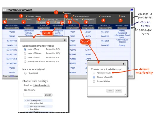 Fig. 5. Karma screen showing the PharmGKBPathways source. Clicking on the pencil icon brings up a menu where users can specify alternative relationships between classes.