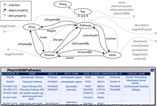 Fig. 1. The ontology used in the SMW-LDE study, one of the KEGG Pathway sources used, and the source model that defines the mapping of this source to the ontology.