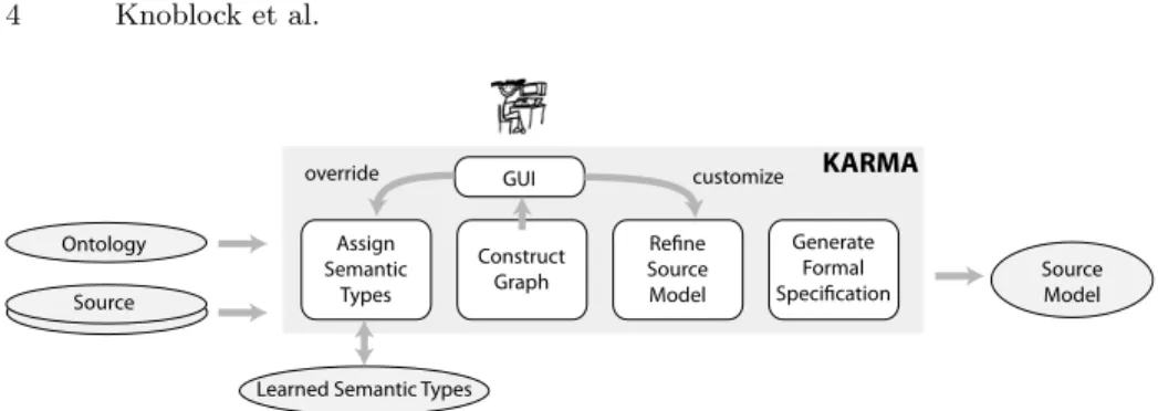 Fig. 2. The Karma process to model structured sources.