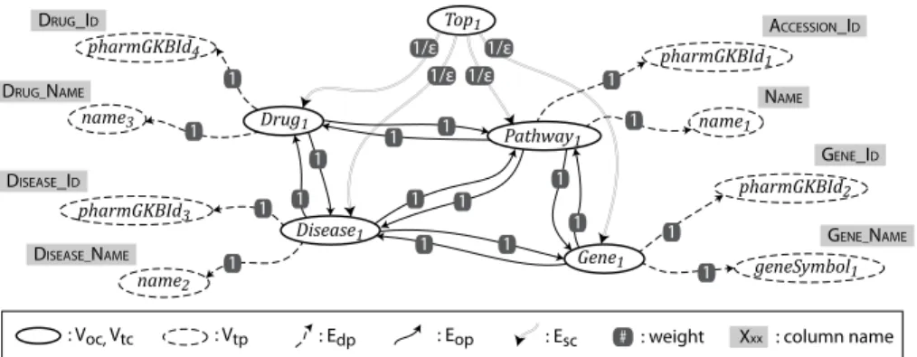 Fig. 3. The graph defines the search space for source models and provides the infor- infor-mation for the user interface to enable users to refine the computed source model.