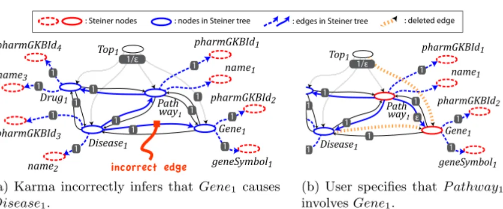 Fig. 4. Interactive refinement of the automatically computed Steiner trees.