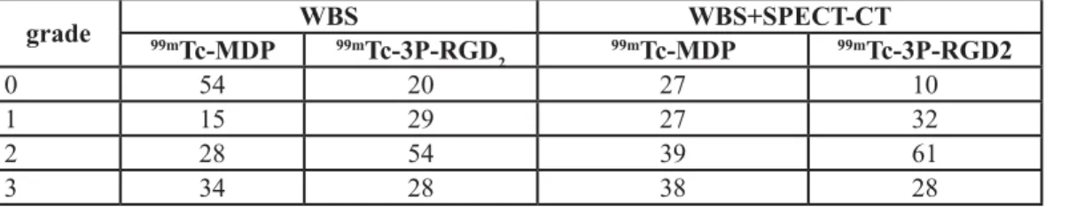 Figure 3:  99m Tc-MDP imaging versus  99m Tc-3P-RGD