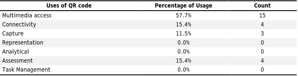 Table 1. Uses of QR code 