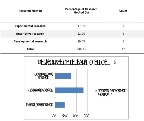 Figure 2. Research Methods 