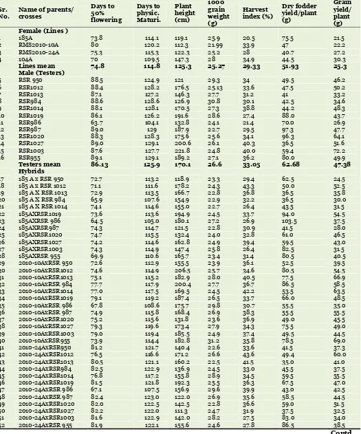 Table 1. Mean performance of parents and hybrids for yield and yield contributing characters in rabi sorghum (L × T)