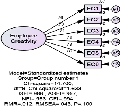 Figure A3 CFA: First-Order Model of Employee Creativity  