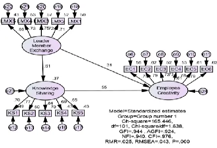 Figure A4 CFA: First-Order Model of Organizational Commitment   