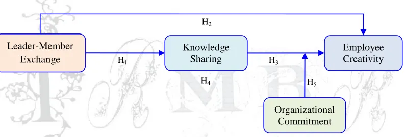 Figure 1 Proposed Research Framework of This Study 