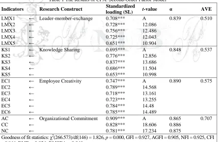 Table 1 The Results of CFA: Second-Order Factor Model Standardized 