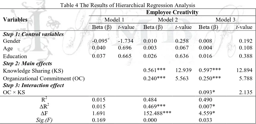 Table 4 The Results of Hierarchical Regression Analysis   Employee Creativity 