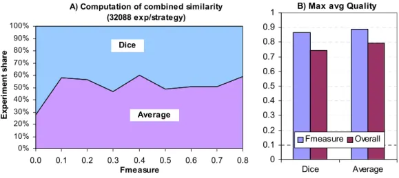 Figure 11.6 Experiment distribution and quality for combined similarity