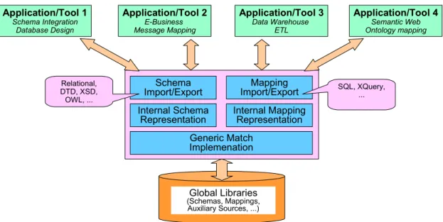 Figure 2.2 High-level architecture for generic match implementation