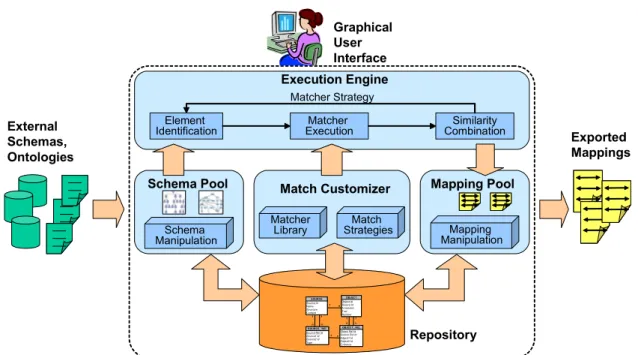 Figure 5.1 shows the architecture of our C OMA ++ schema matching system. It consists of  five components, the Repository to persistently store match-related data, the Schema and  Mapping Pools to manage schemas and mappings in memory, the Match Customizer