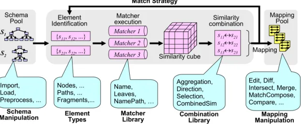 Figure 5.3 Match processing in C OMA ++ Match Strategy Matcher 1 Matcher 2 Matcher 3S2S1 Matcher  execution Similarity  combination