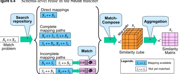Figure 6.4 illustrates the schema-level reuse approach implemented in the Reuse matcher