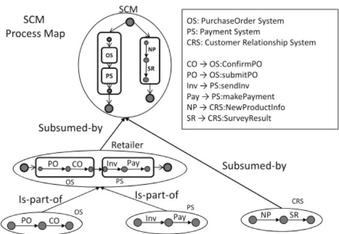 Fig. 3 Part of process map for SCM (Supply Chain Management) dataset