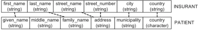 Fig. 1. To compatible tables with different attribute and table conflicts 