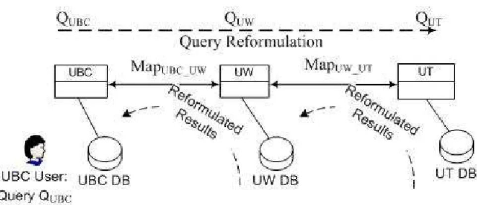 Figure 1.1: Query Processing in traditional PDMS