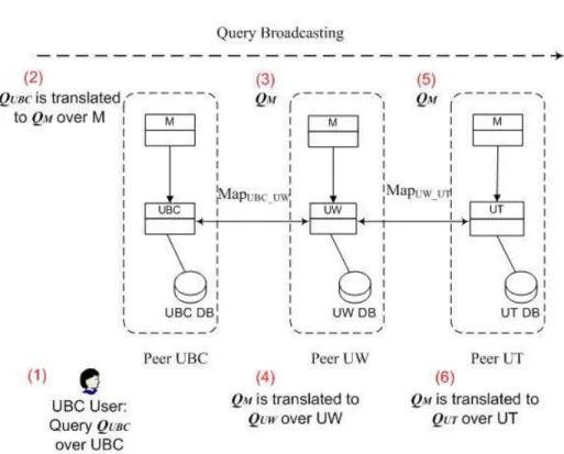Figure 5.4: Query Processing in MePSys