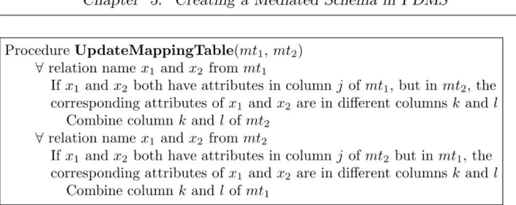 Figure 5.10: Update MappingTable Algorithm concept when merging the information contained by two mappings.
