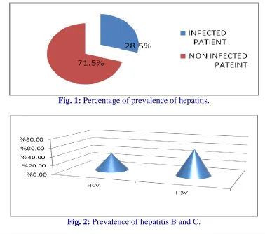 Fig. 1: Percentage of prevalence of hepatitis.  