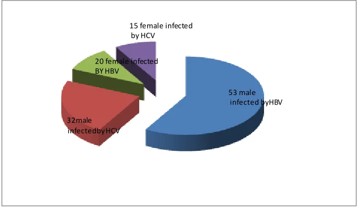 Fig. 3: Distribution of hepatitis according to gender.  