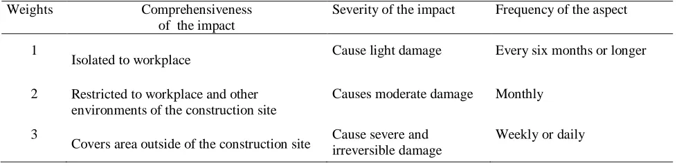 Table 2. Gravity of impact 