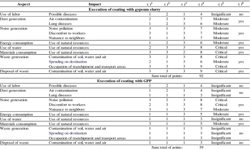 Table 3. Evaluation of aspects and impacts in the execution of coating with gypsum slurry and  with GPP 