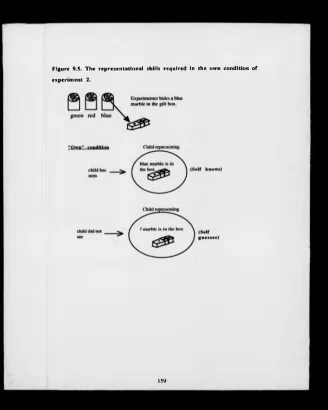 Figure 9.5. The representational skills required in the own condition of