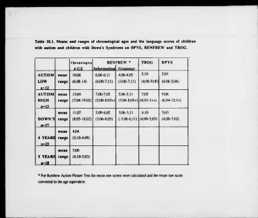 Table 10.1. Means and ranges of chronological ages and the language scores of children 