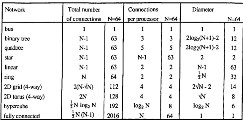 Table 2.2 - Comparison of some network topologies. 