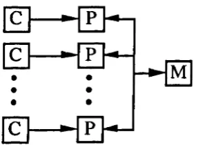 Figure 2.7 - The organisation of an SIMD architecture. 