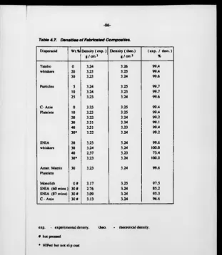 Table 4.7. Densities o f Fabricated Composites.