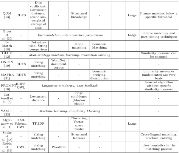 Table 5: Summary of Ontology Matching Approaches