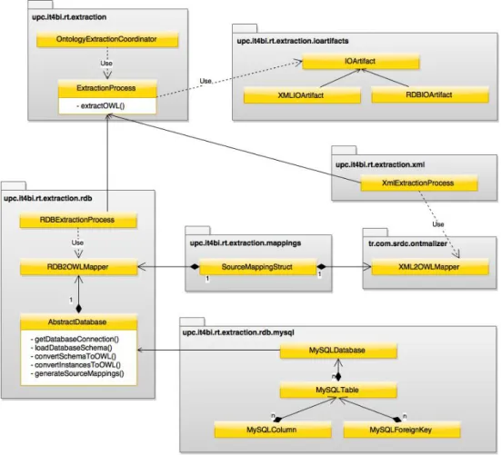 Fig. 7: Ontology Extraction Module - Package Diagram