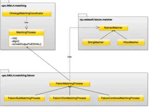 Fig. 8: Ontology Matching Module - Package Diagram