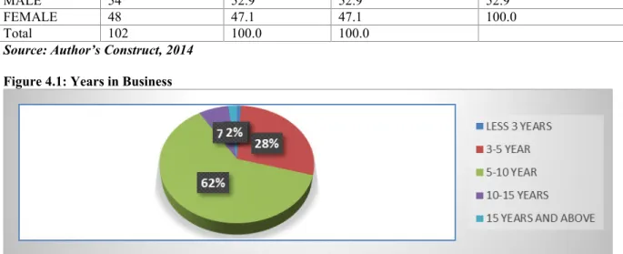 Table 4.1: GENDER 