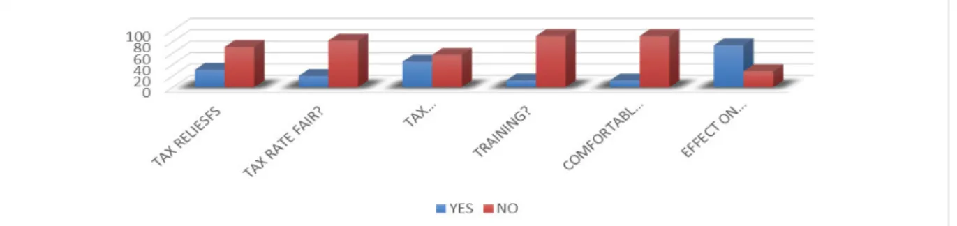 Figure 4.2 Response Chart 