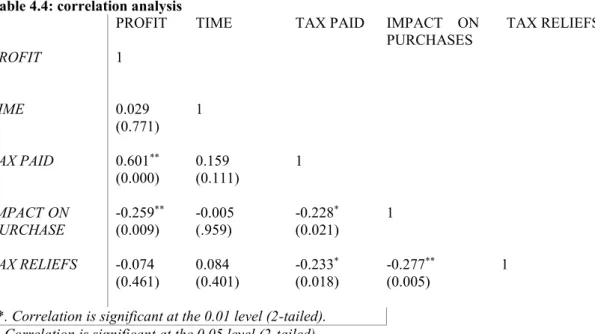 Table 4.4: correlation analysis 