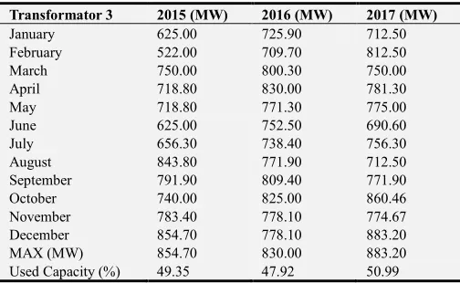 Table 1. Load data Transformer 1. 