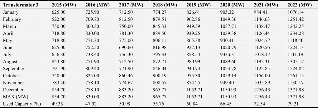 Table 7. Forecasting transformer 3 until 2020. 