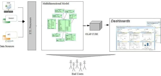 Figure 2 shows the architecture of the BI system constructed.