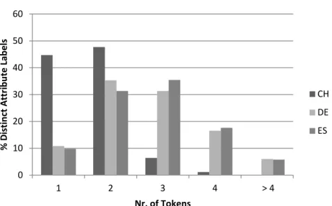 Fig. 2. No. of tokens in distinct attribute labels
