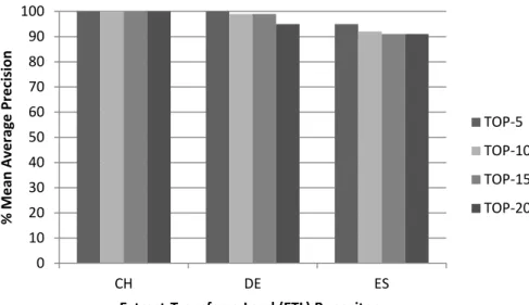 Fig. 4. Schema Decryption Accuracy for Etl Repositories (CH), (DE), (ES)