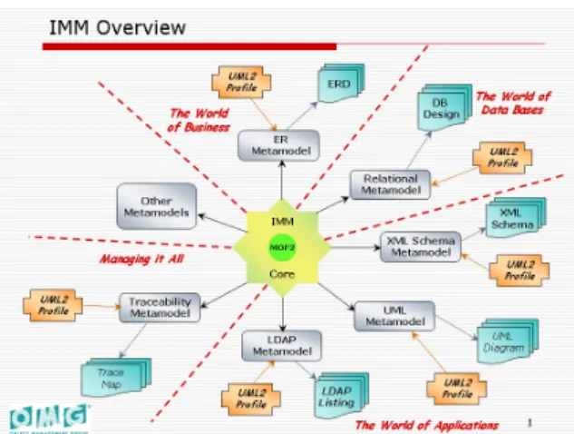 Figure 2. Overview of the current state of the IMM proposal. Source:
