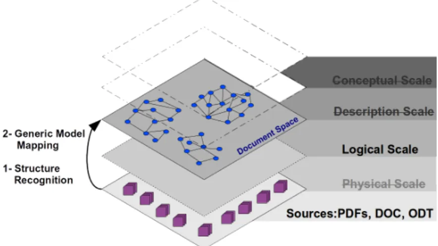Figure 3 illustrates a typical Shadow (serialized in XML). The content and struc- struc-ture of a document in a specific format (e.g., PDF, ODT, DOC) is extracted and mapped to an open structure – previously defined