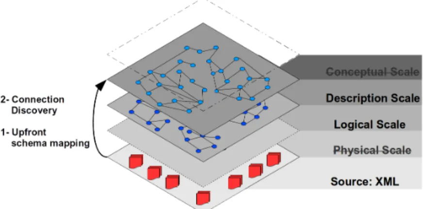 Figure 5. Linked Biology project presented in a LinkedScales perspective.