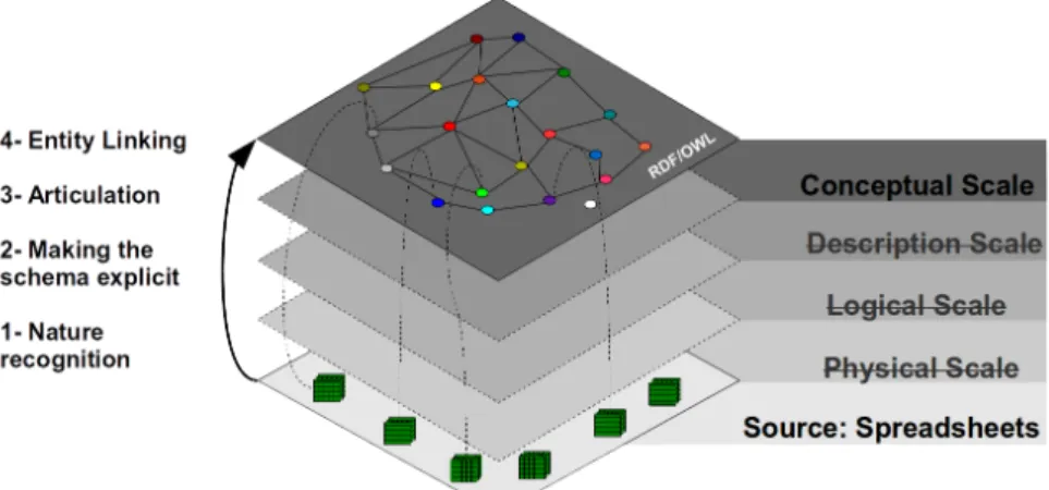 Figure 6. Spreadsheet integration presented in a LinkedScales perspective.