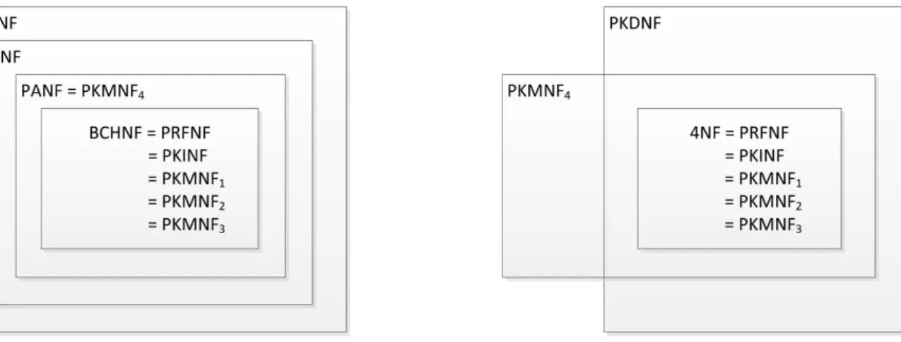 Figure 1: Achievements of BCHNF and 4NF for Probabilistic Databases